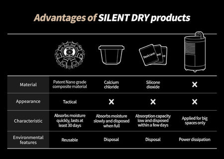Silent Dry SD - MINE Gun Safe Dehumidifier Stone ( 1 Piece )
