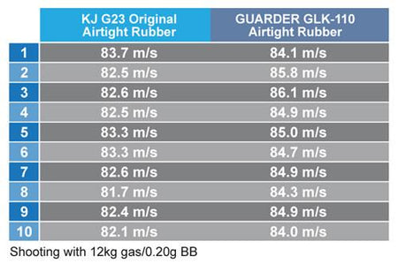 Guarder Gas Magzine Lip Airtight Rubber for MARUI TM G Model G23 / 27 / KP03 / KP17