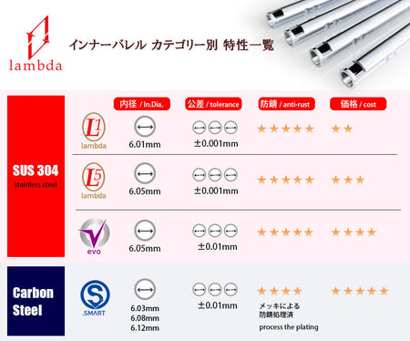 lambda SMART 03 GBB 6.03mm Carbon Steel & Nickel Plating Inner Barrel for Tokyo Marui TM GBB / MWS Spec.-145mm