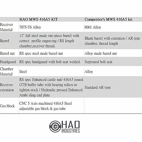 HAO 416A5 Conversion Kit for Marui MWS GBBR-Black