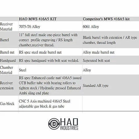 HAO 416A5 Conversion Kit for Marui MWS GBBR-Black