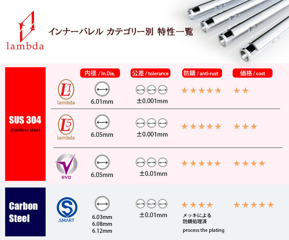 lambda 03 AEG 6.03mm Micron Class SUS 304 Stainless Steel Inner Barrel for Tokyo Marui TM AEG Spec.-150mm